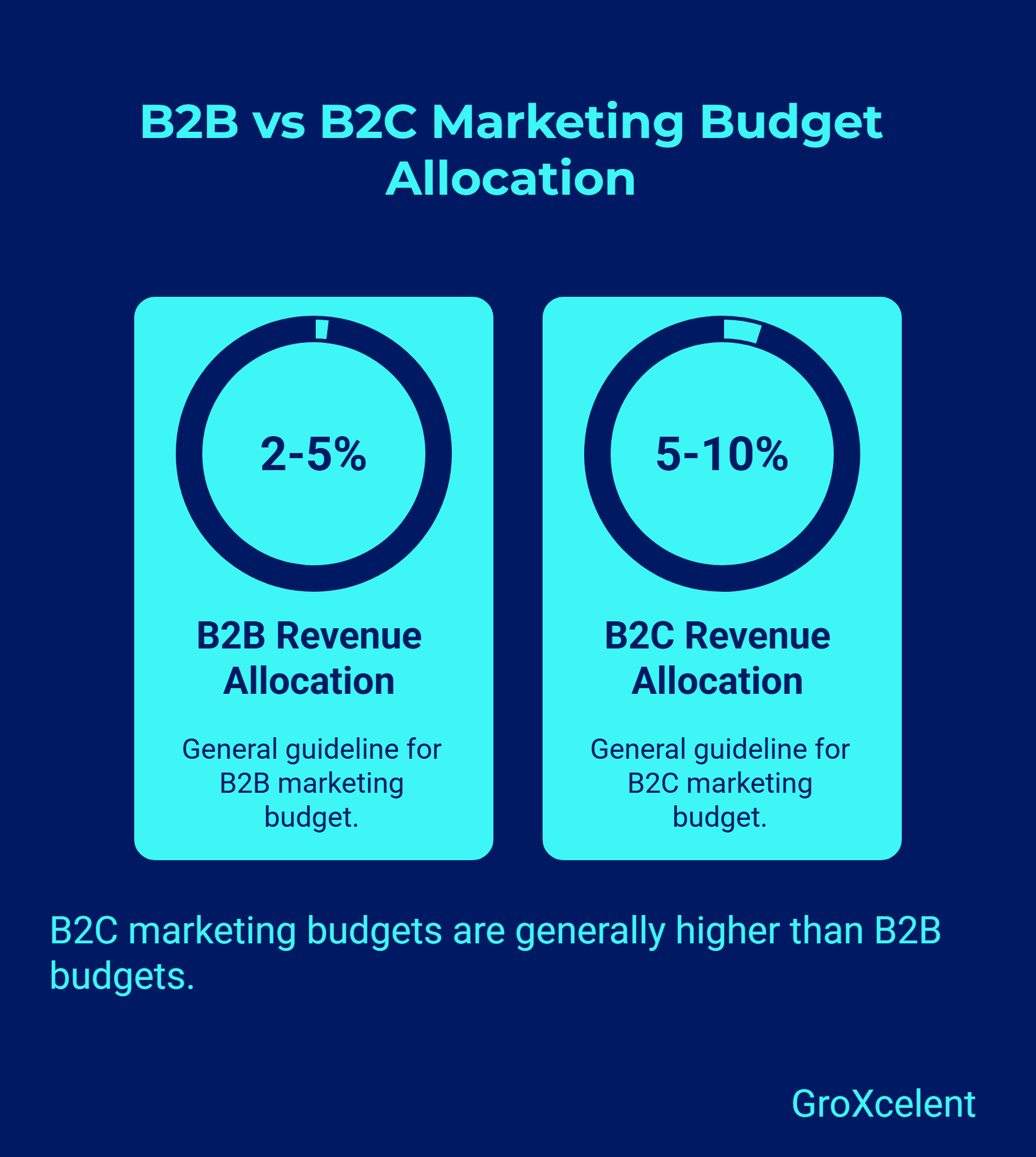 B2B vs B2C Marketing Budget Allocation