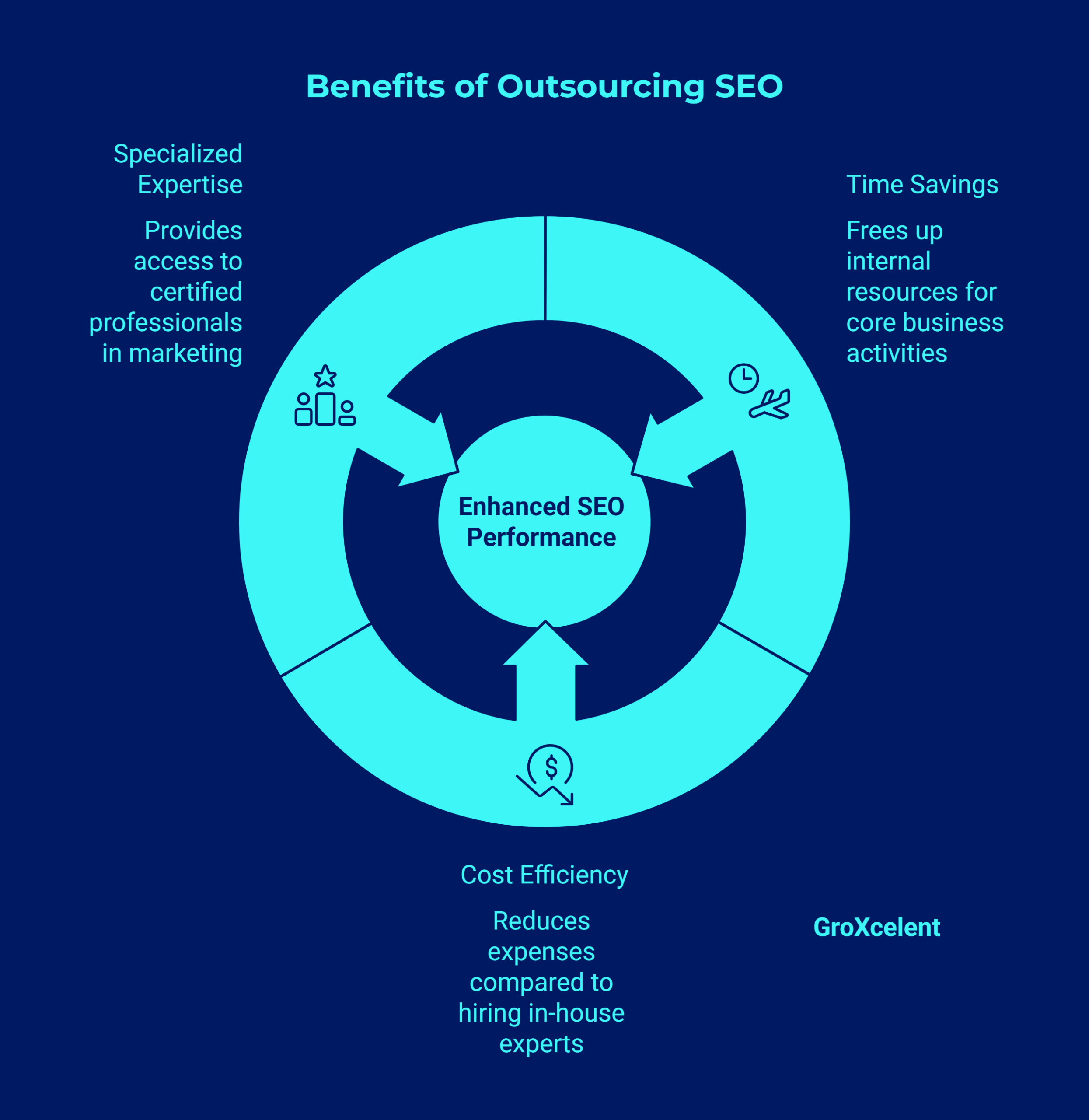 Benefits of outsourcing SEO