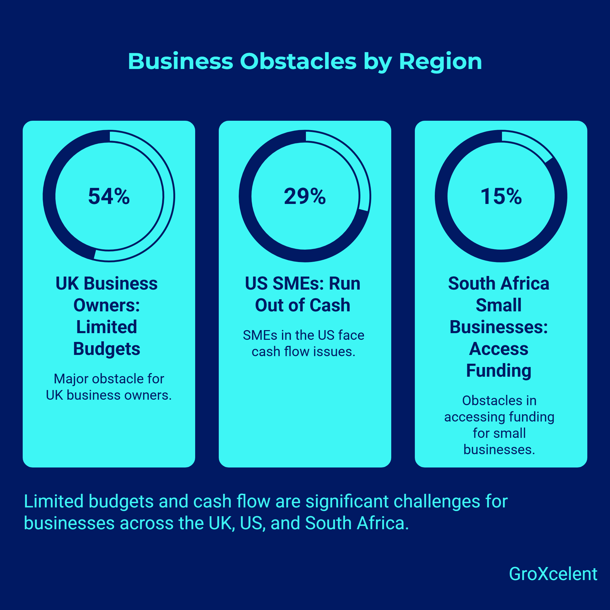 Limited budgets and cash flow are significant challenges for businesses across the UK, US and South Africa.