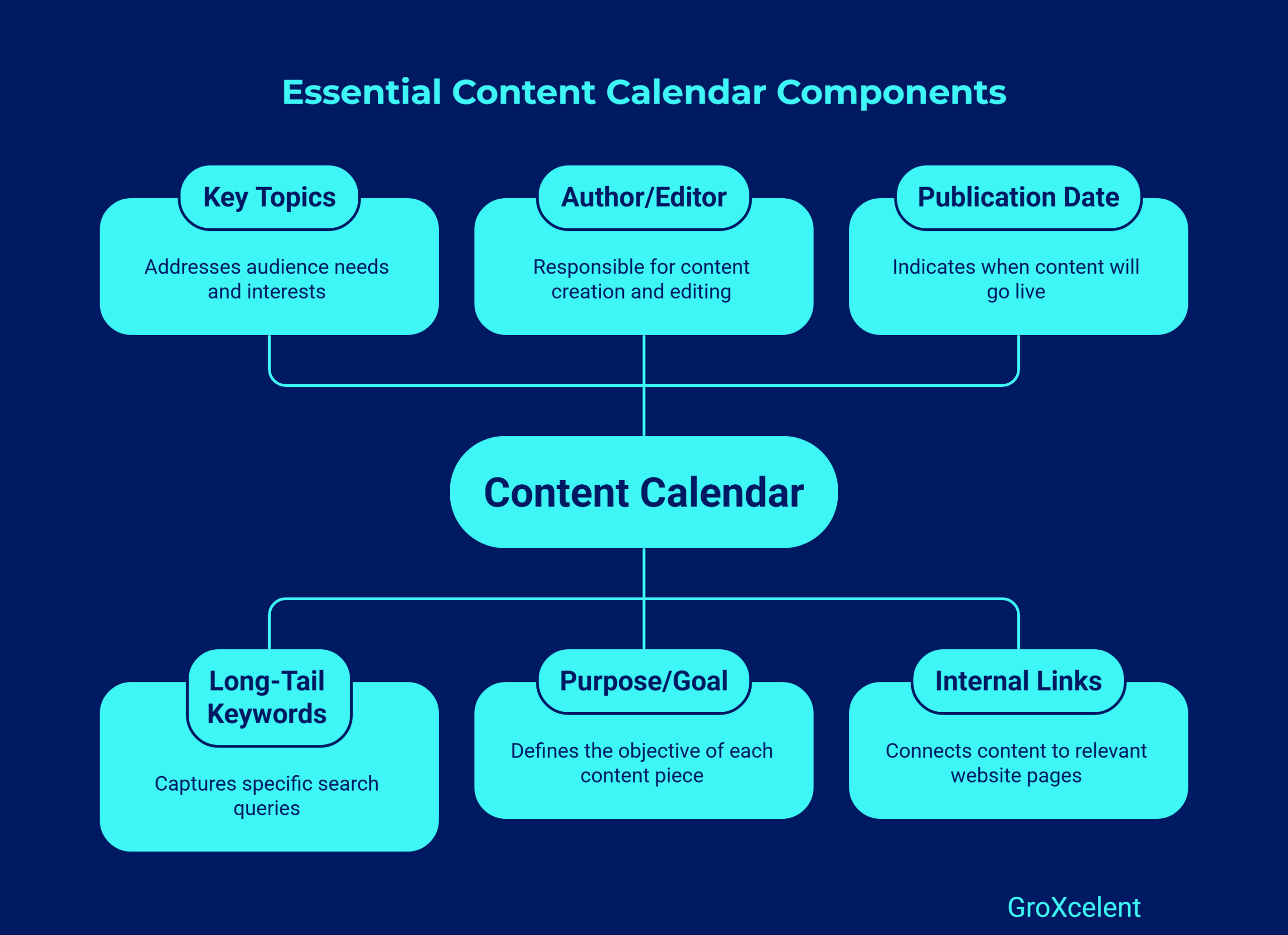 Essential Components of a Content Calendar