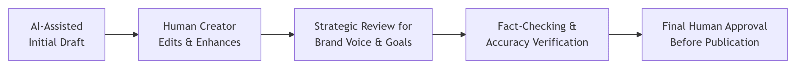 GroXcelent AI editing process
