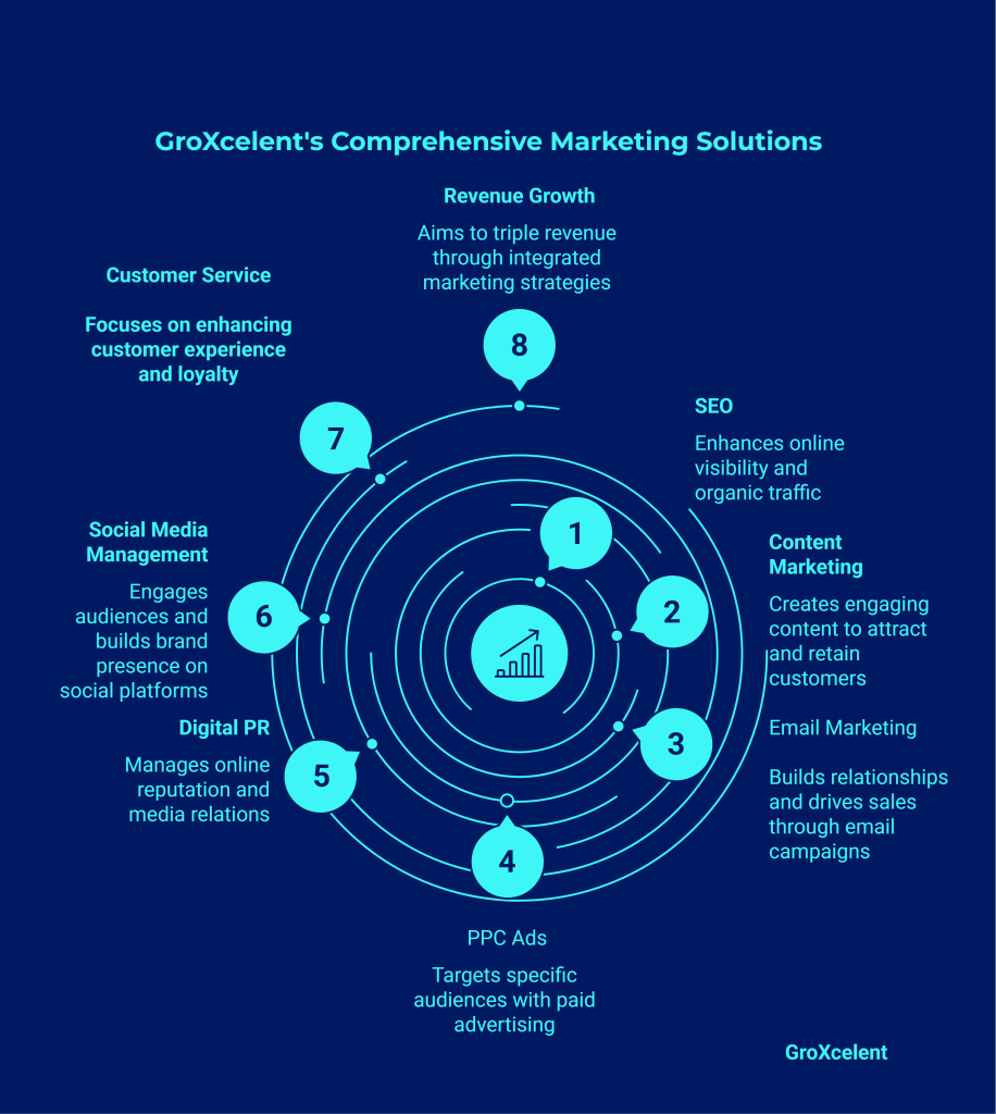 GroXcelent helps SMEs integrate the best marketing automation tools to improve productivity.