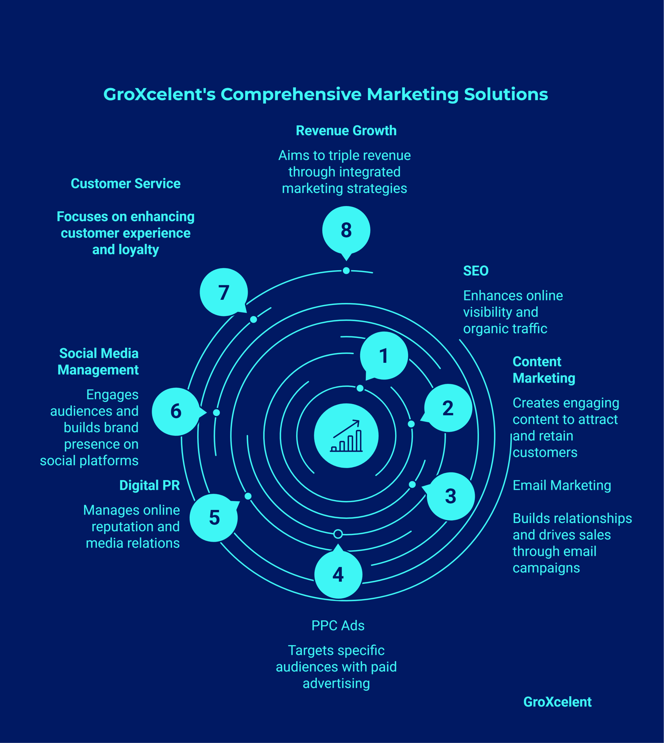 GroXcelent's Comprehensive Marketing Solutions