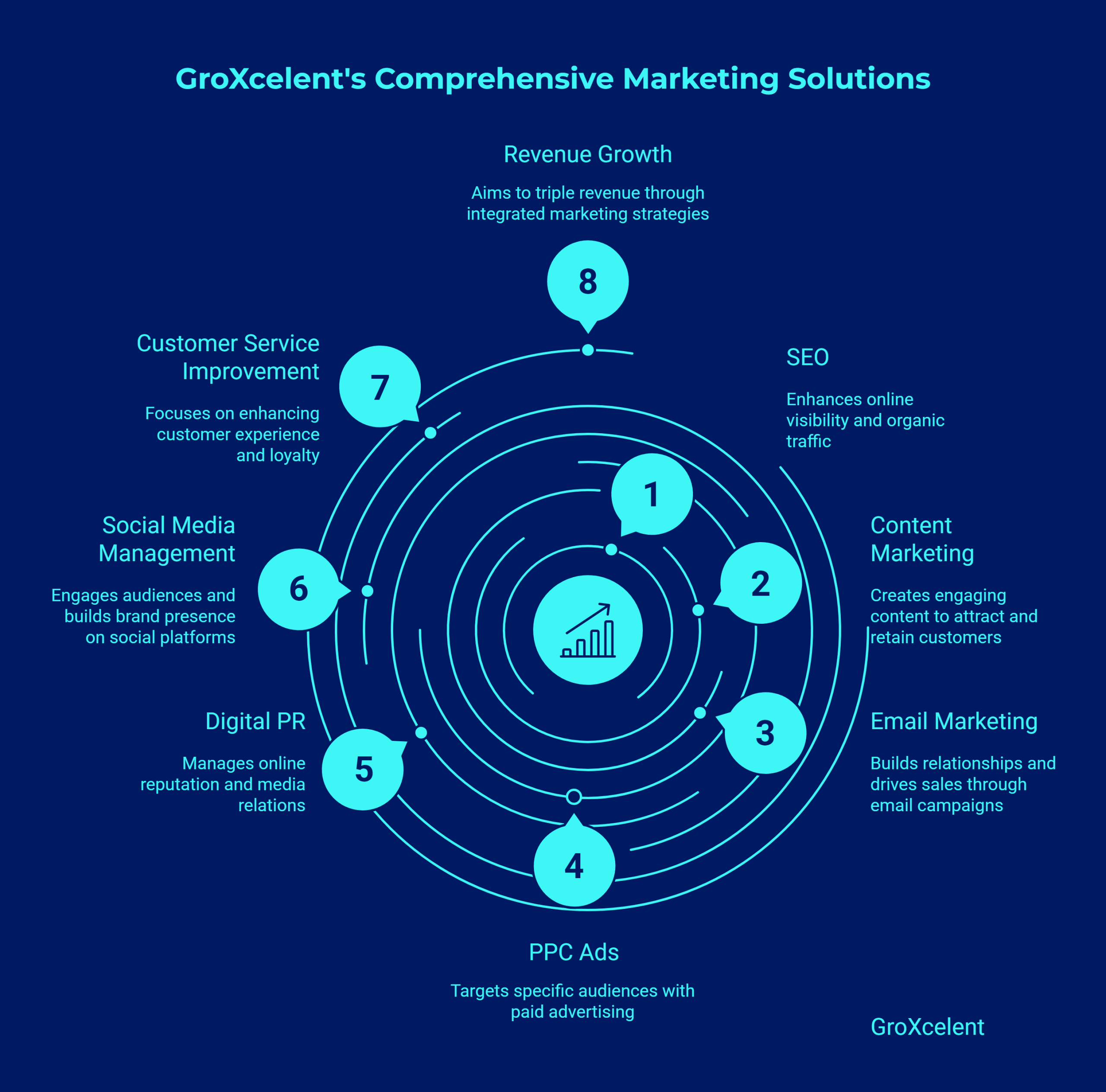 GroXcelent's Comprehensive SEO services.
