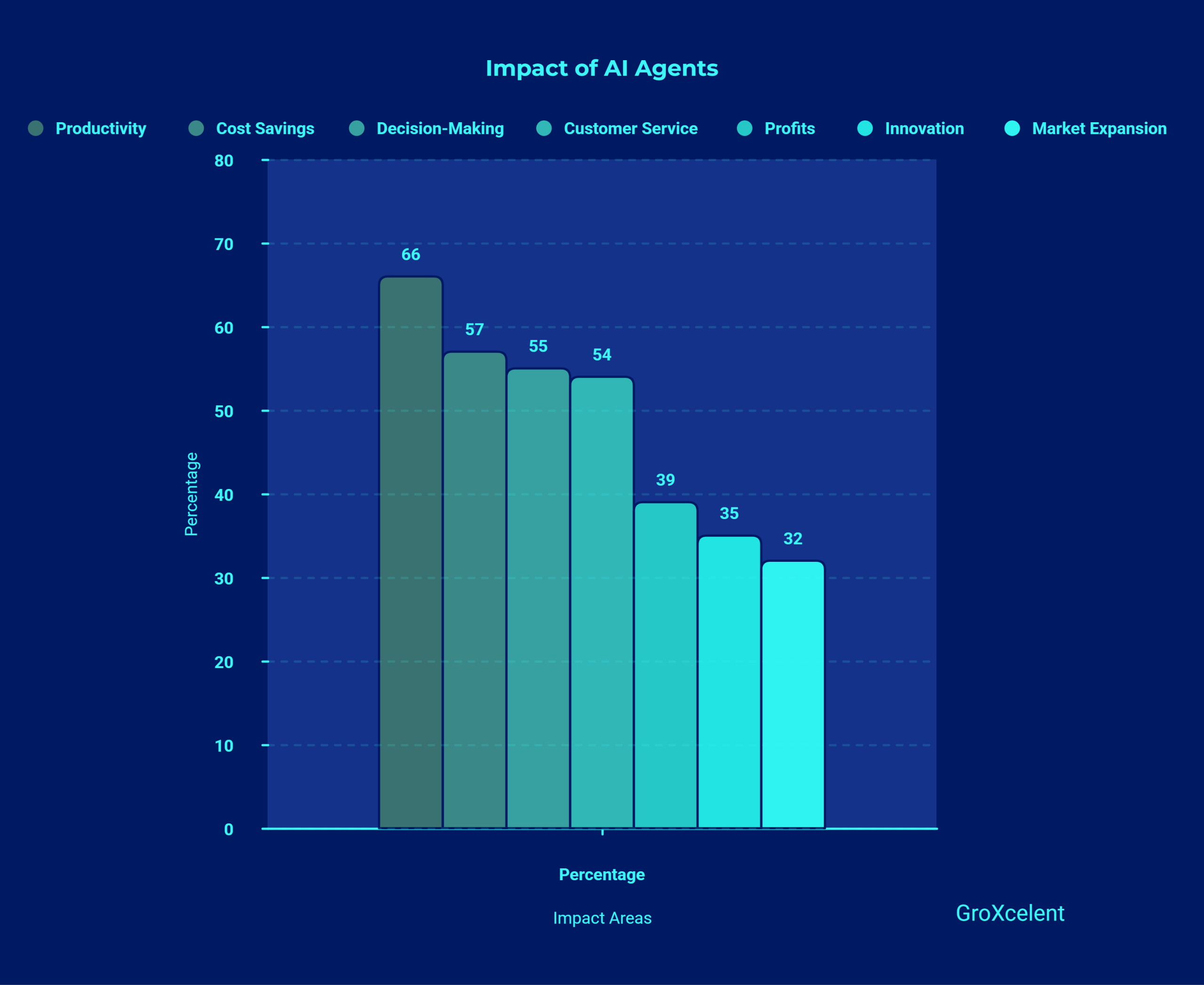 Impact of AI Agents on Businesses