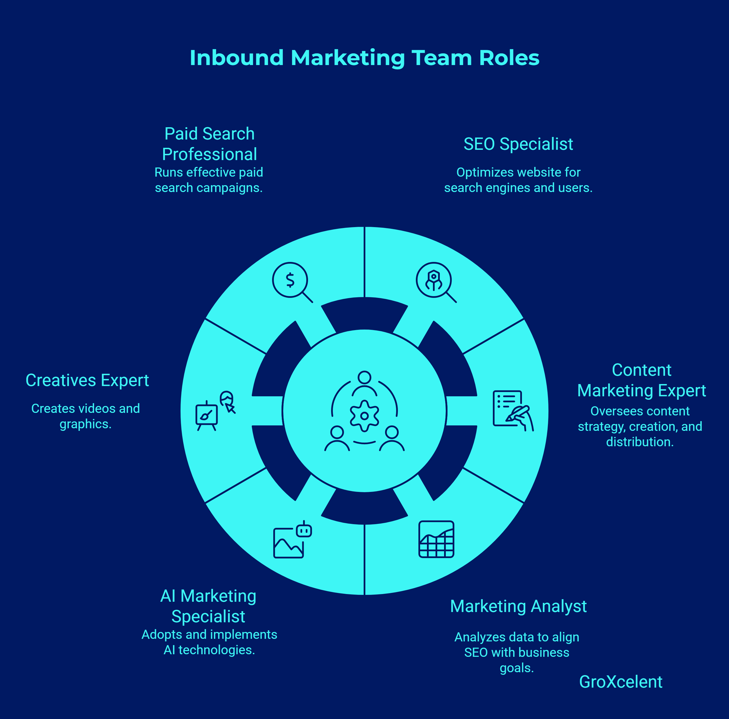 An SME must have a complete marketing team.