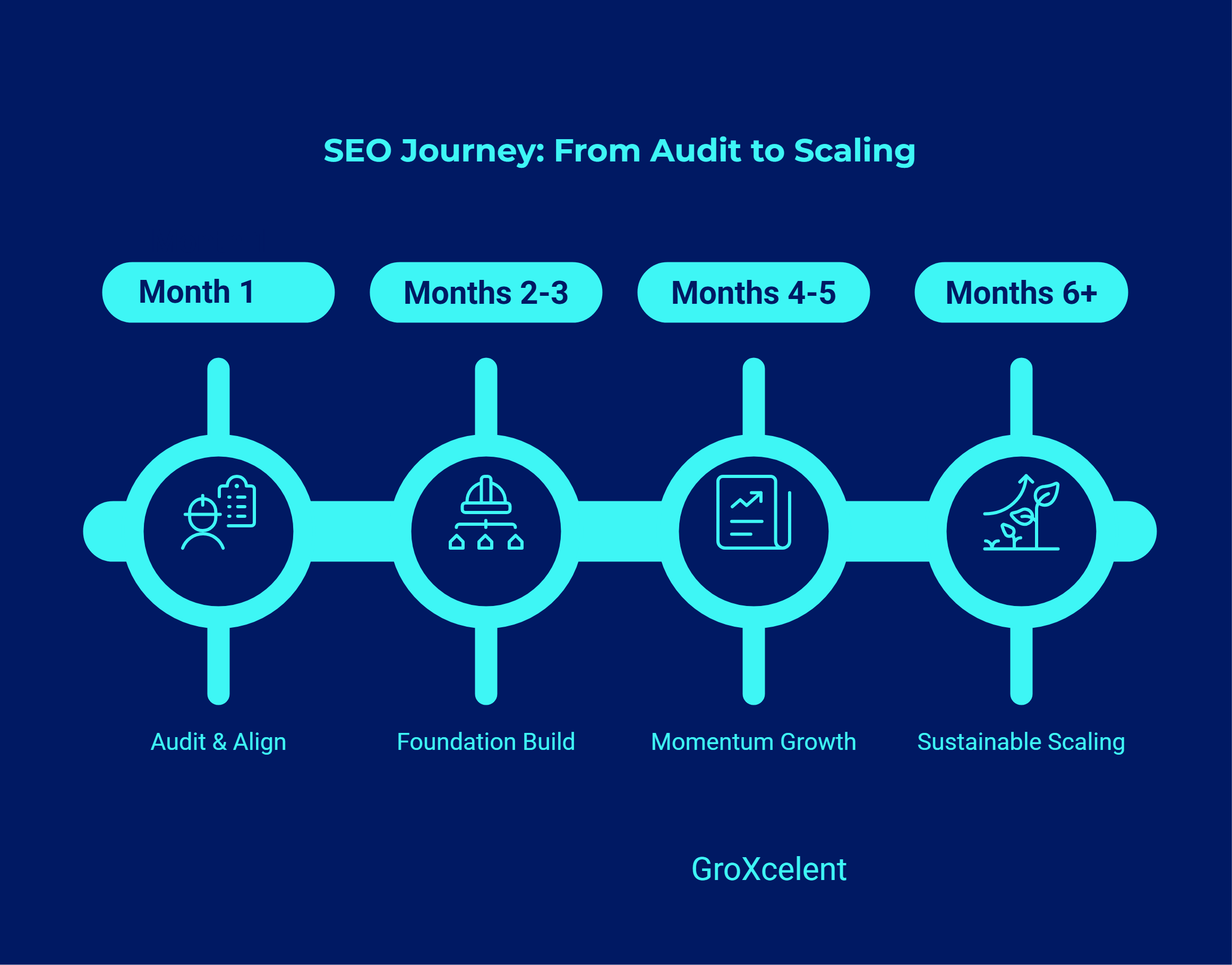 GroXcelent's 4-phase SEO/GEO Journey