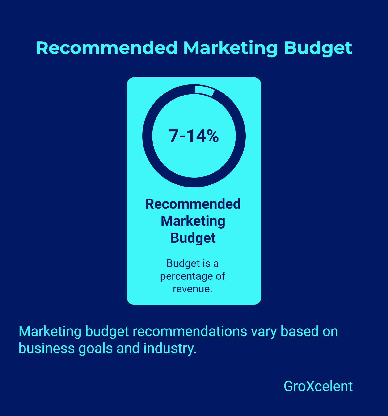 Recommended Budget Range for SMEs