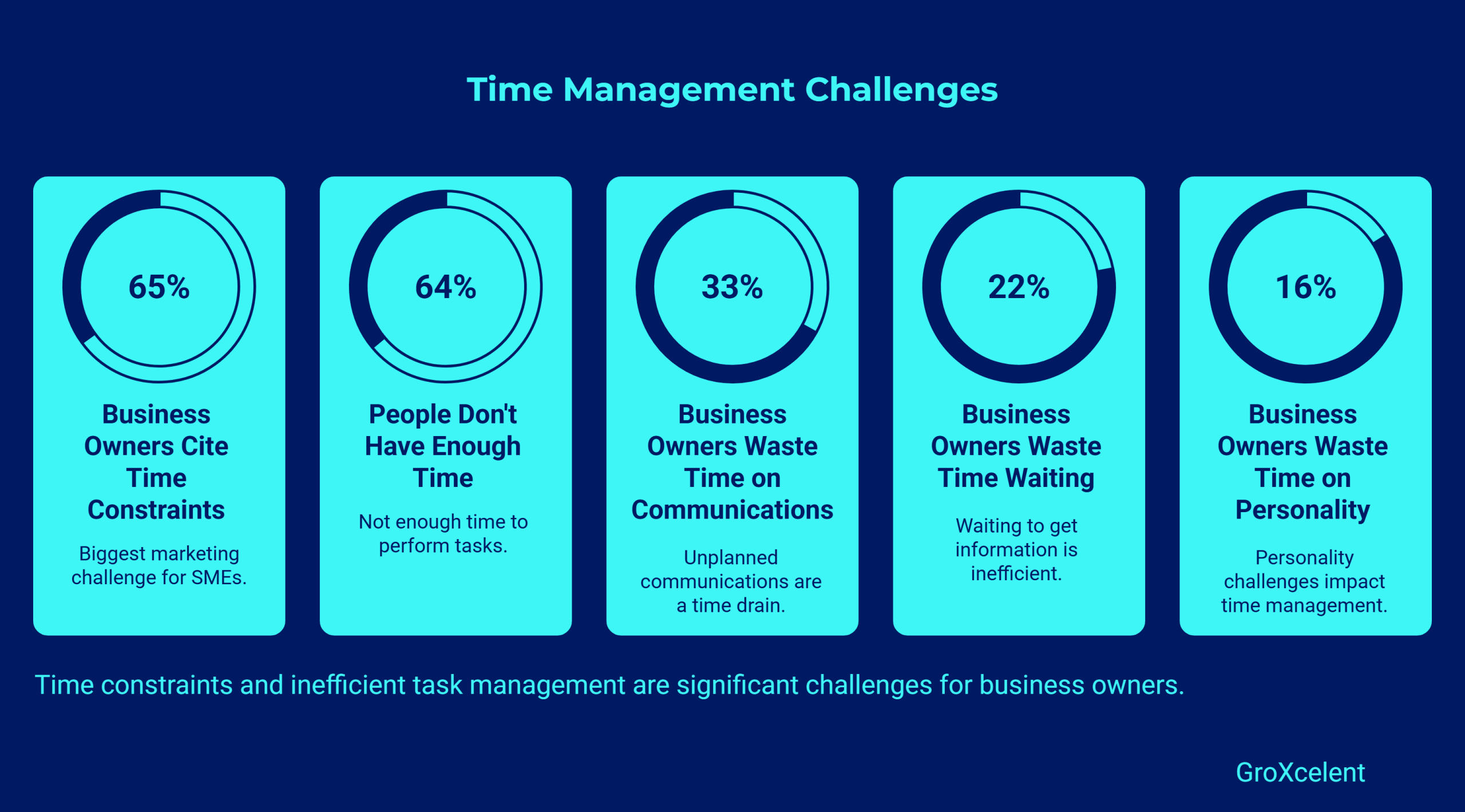 Time management statistics