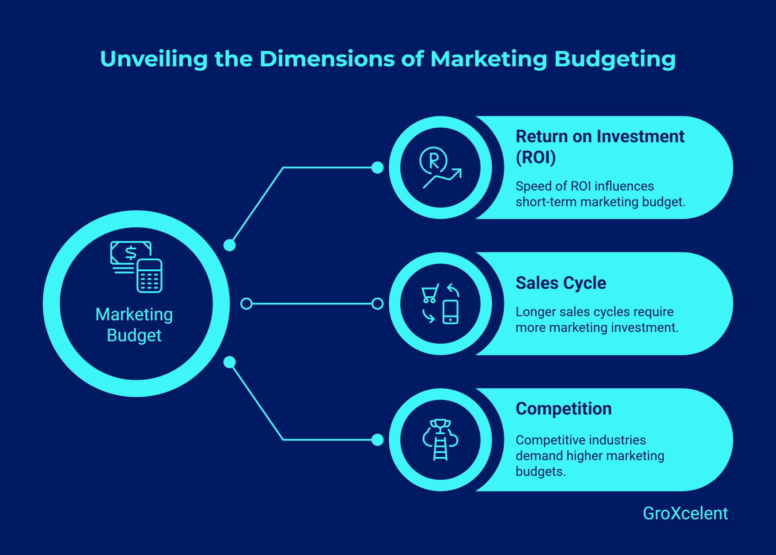 Factors that determine your marketing budget.