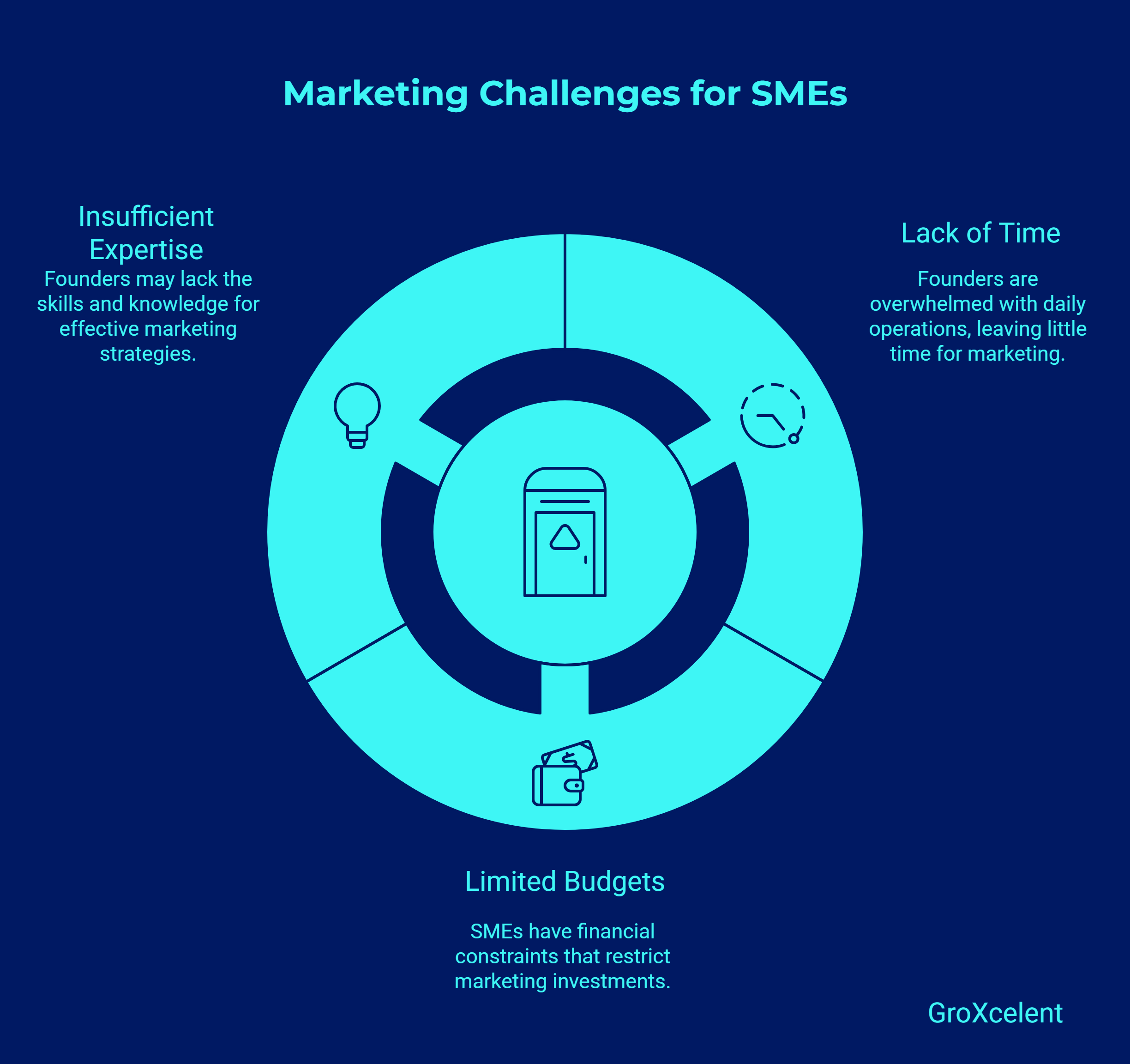 Top 3 problems with SMEs