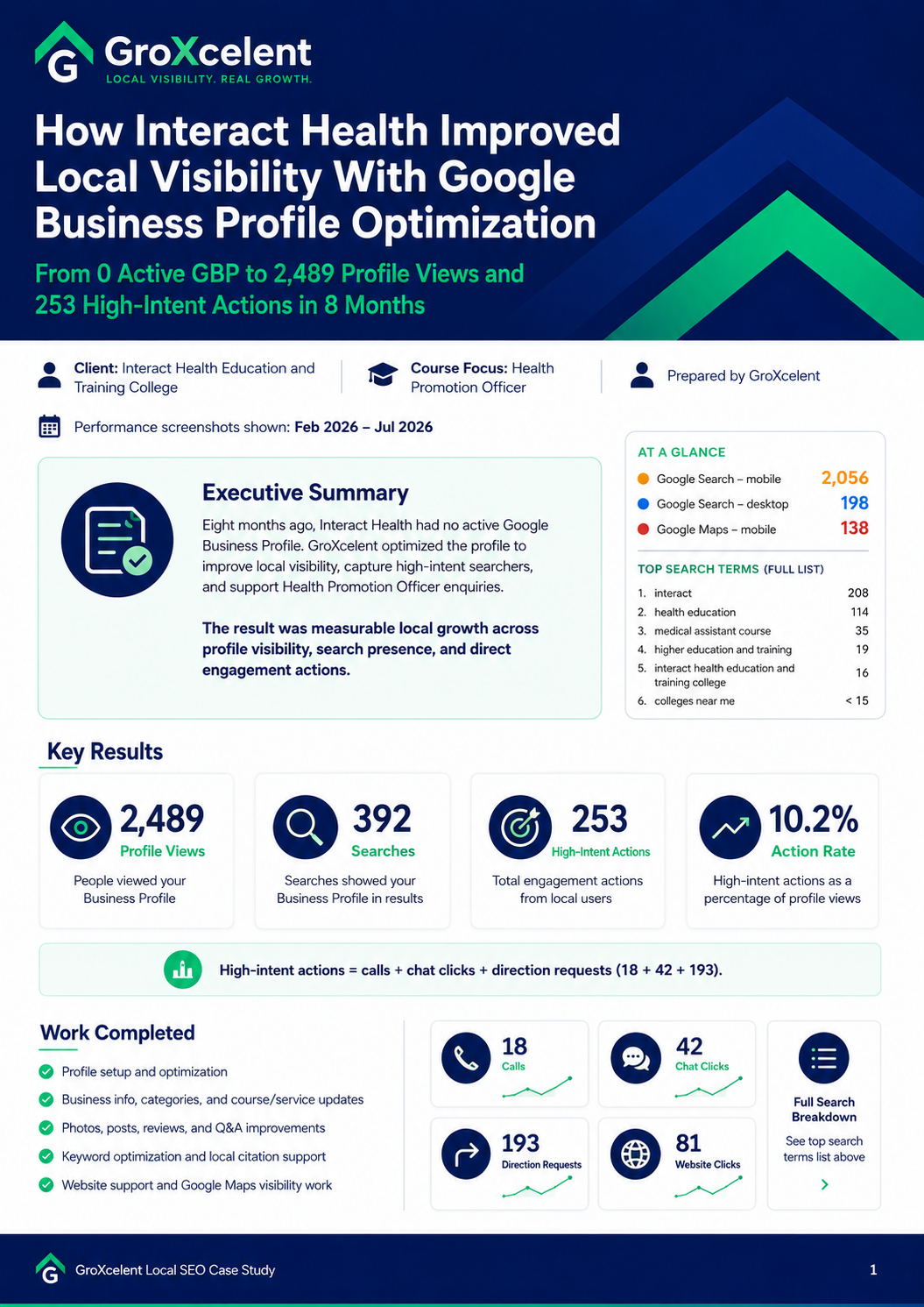 Interact Health local SEO case study showing Google Business Profile growth, visibility, interactions, calls and direction requests